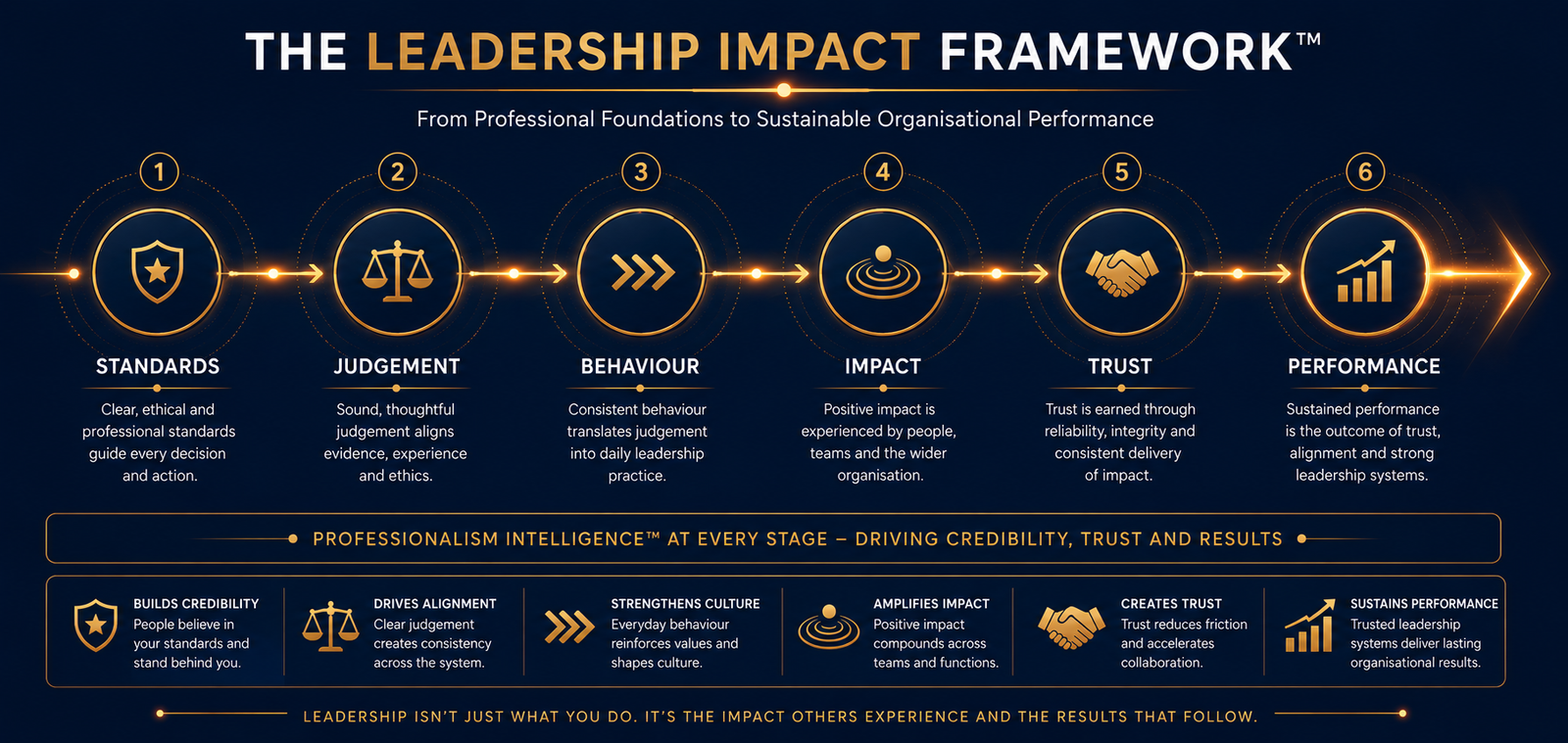Diagram illustrating the gap between declared organisational standards and experienced leadership standards