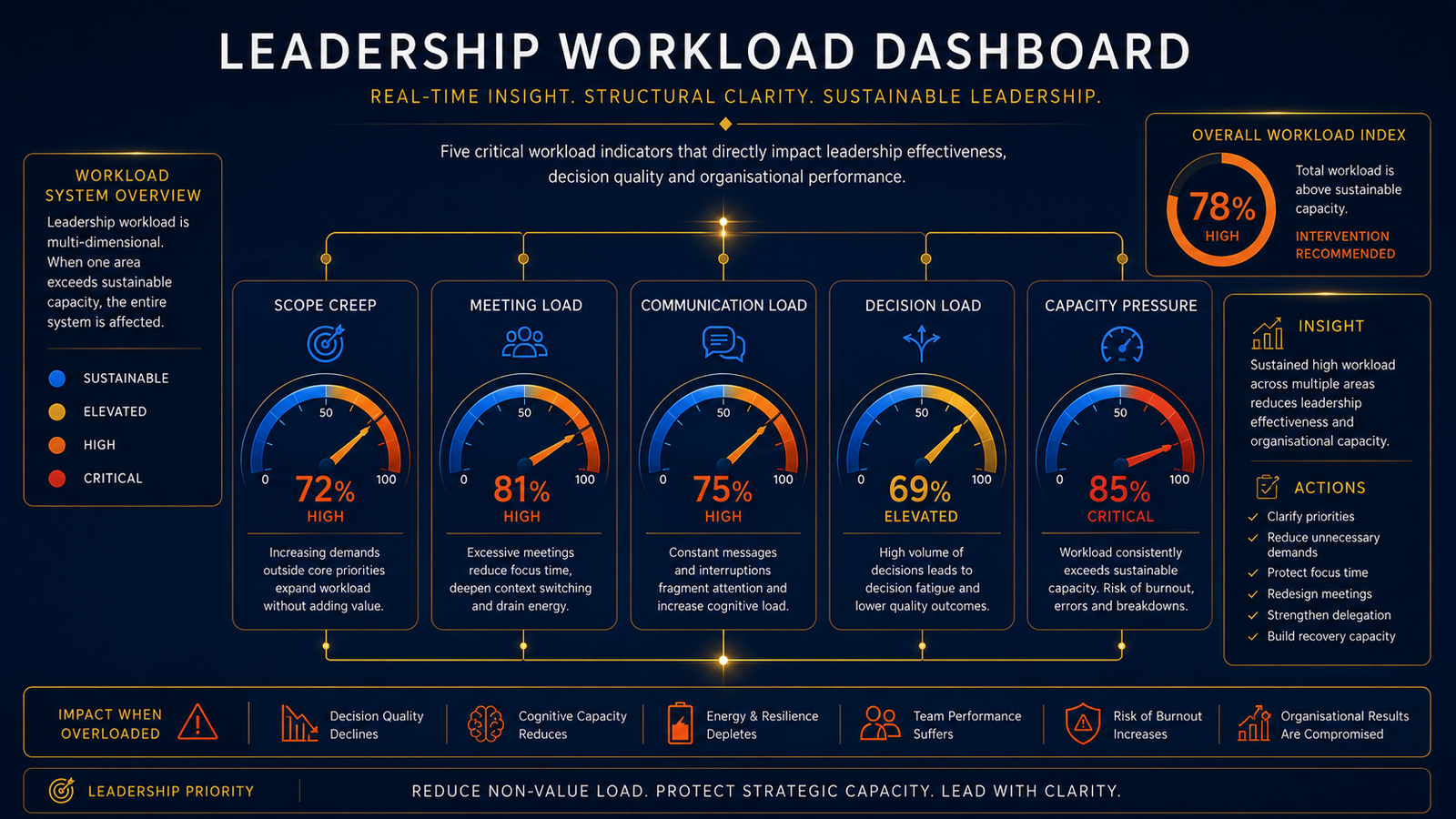 Burn Bright Leadership Workload Dashboard converting five sources of structural pressure into visible management data