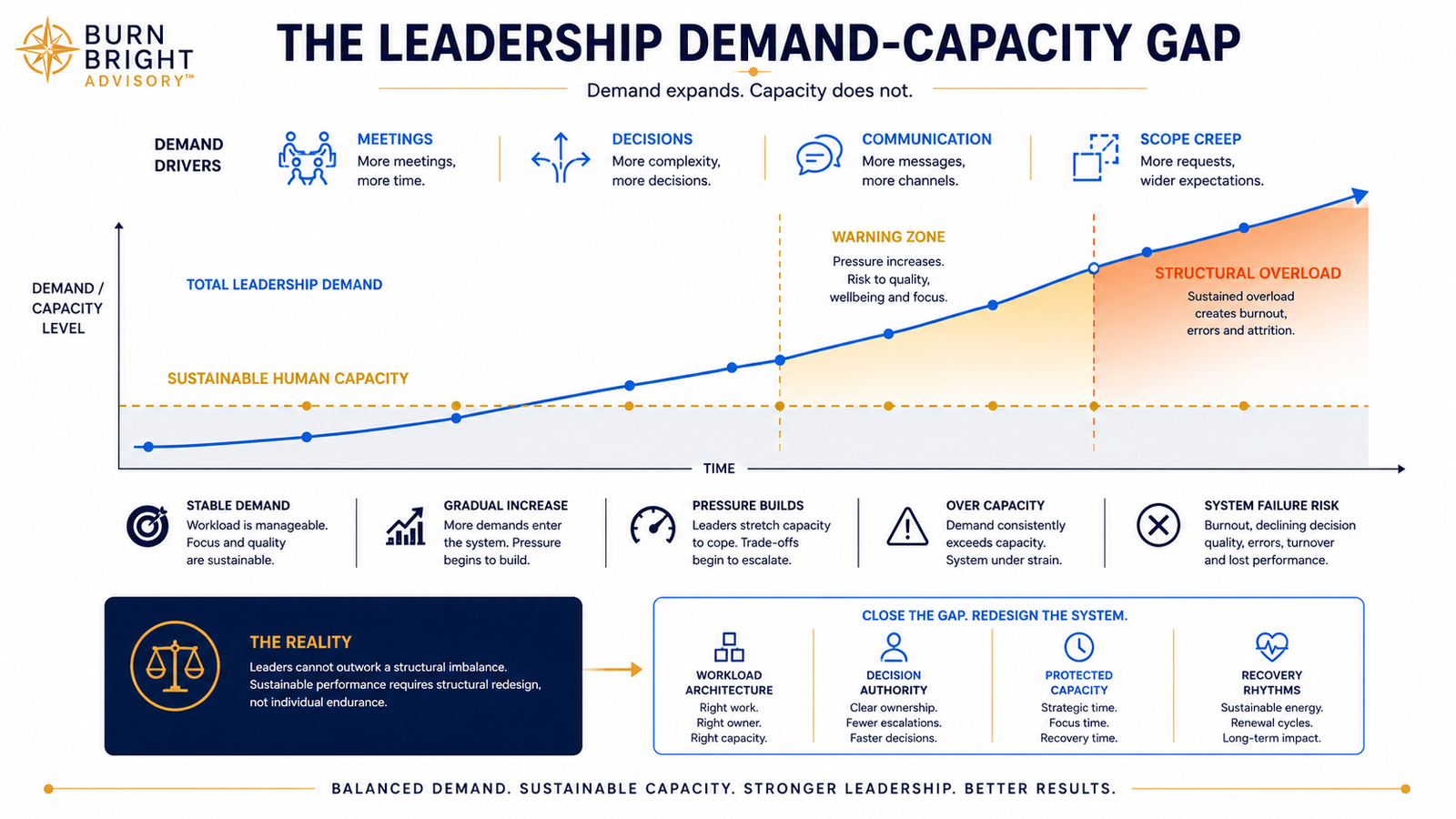 Leadership workload becoming dangerous as structural demand exceeds sustainable capacity