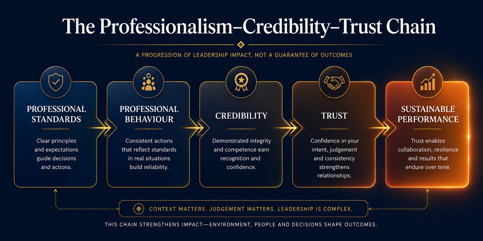 Visual chain showing standards leading to behaviour, credibility, trust and sustainable performance