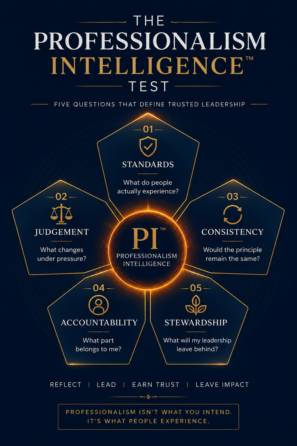 Reflection framework illustrating leaders examining their own professionalism and leadership standards