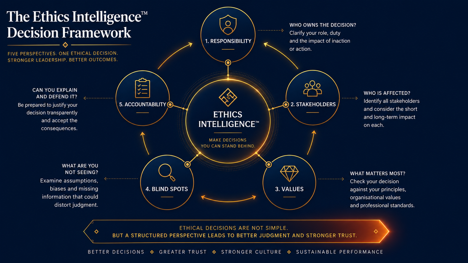 Framework diagram showing the five questions of Ethics Intelligence