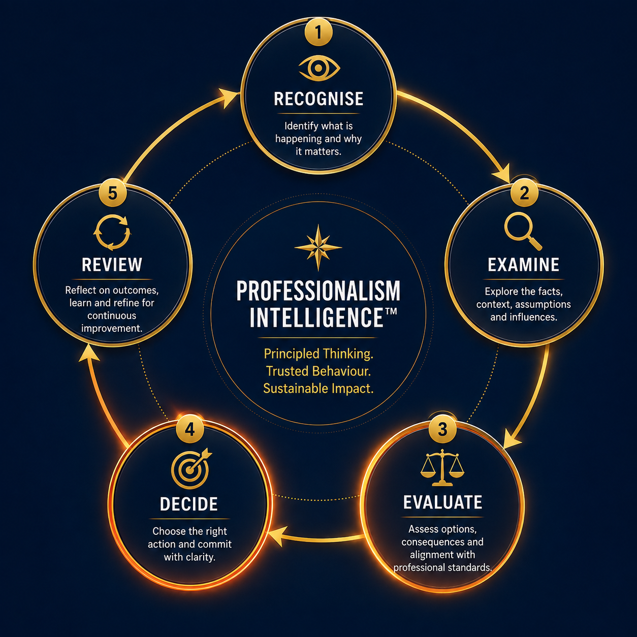 The Ethics Intelligence Decision Framework showing five stages from recognise to review