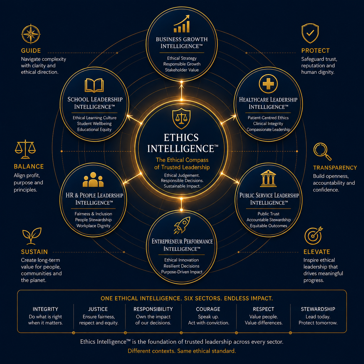 Sector applications of Ethics Intelligence across business, education, healthcare and public service