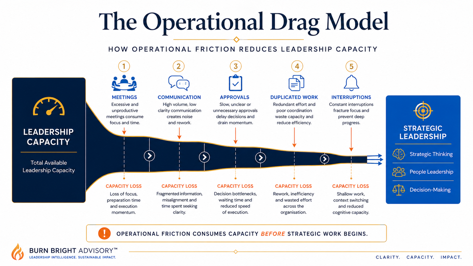 The Operational Drag Model showing leadership capacity consumed by meetings, communication and approvals