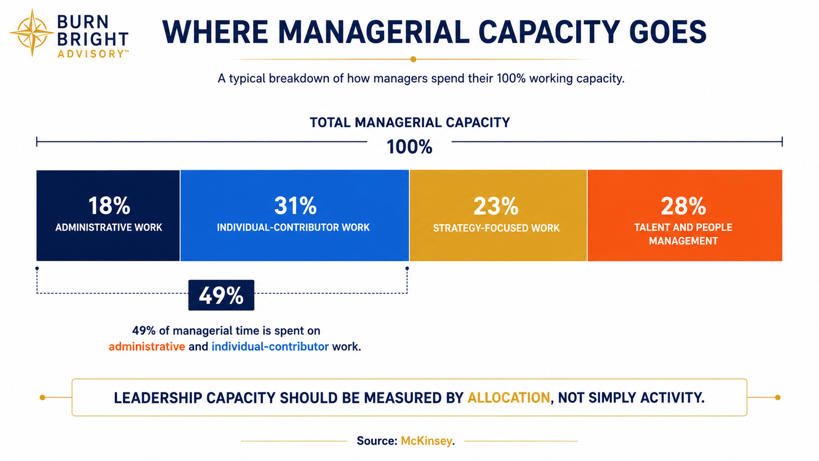 Chart showing where managerial capacity goes across administrative, individual-contributor, strategy and people management work