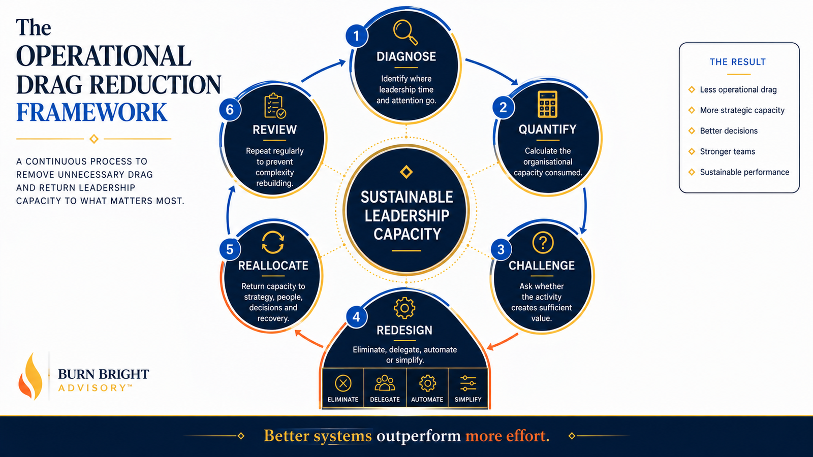 The Burn Bright Operational Drag Reduction Framework showing audit, eliminate, delegate, automate and redesign stages