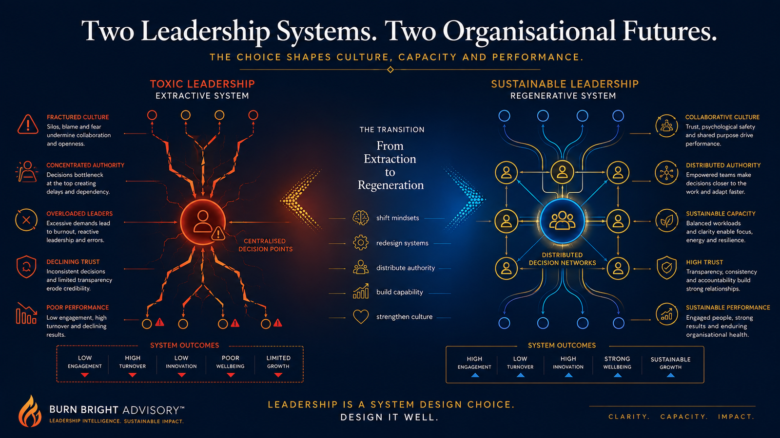 Toxic leadership versus sustainable leadership illustrated side by side