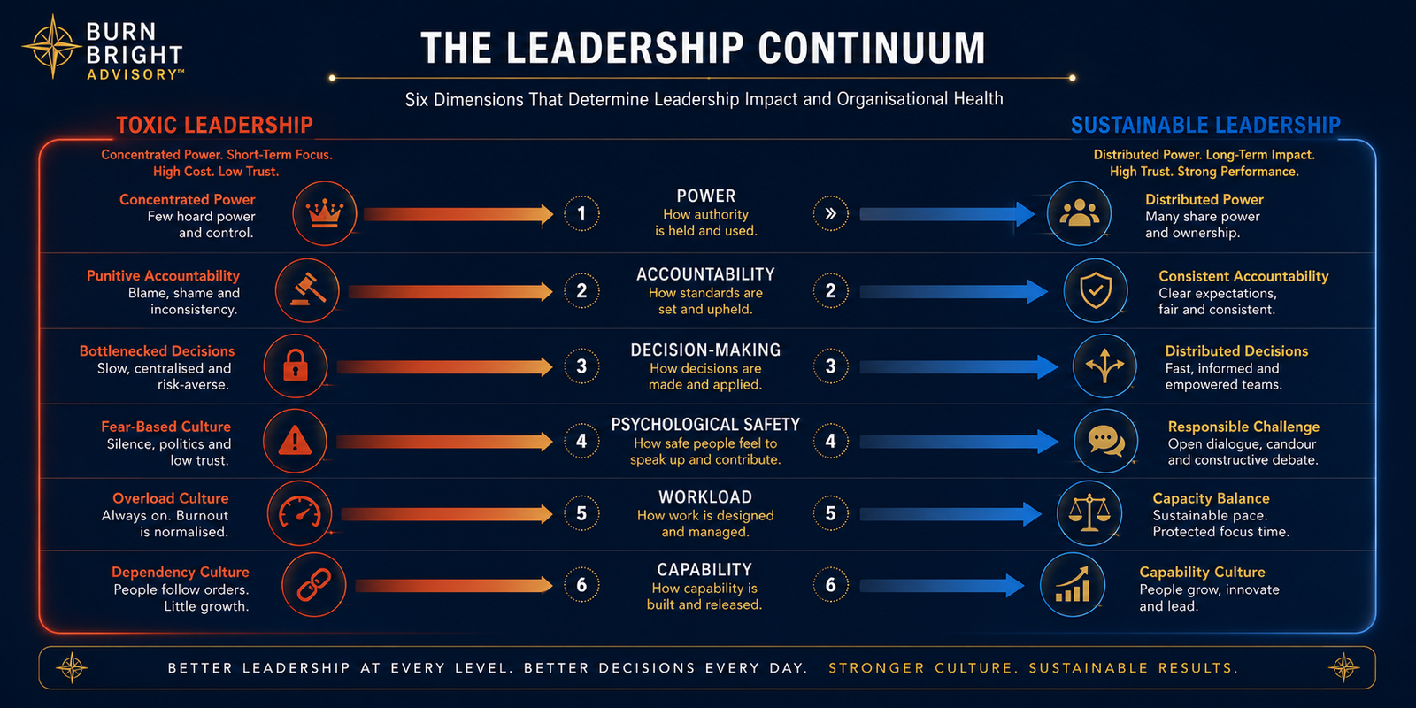 Diagram of the toxic-to-sustainable leadership continuum
