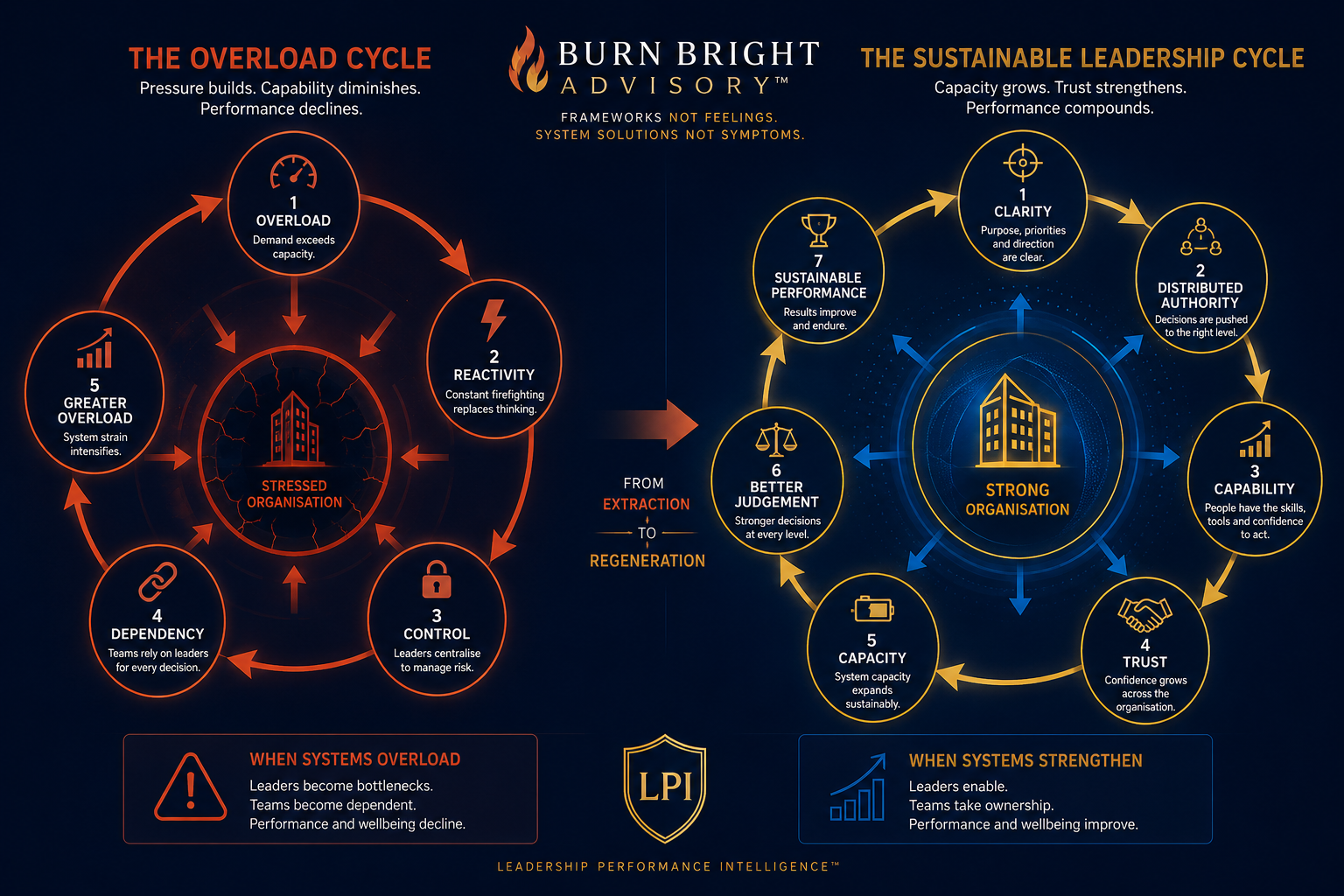 Diagram comparing the toxic leadership cycle with the sustainable leadership cycle