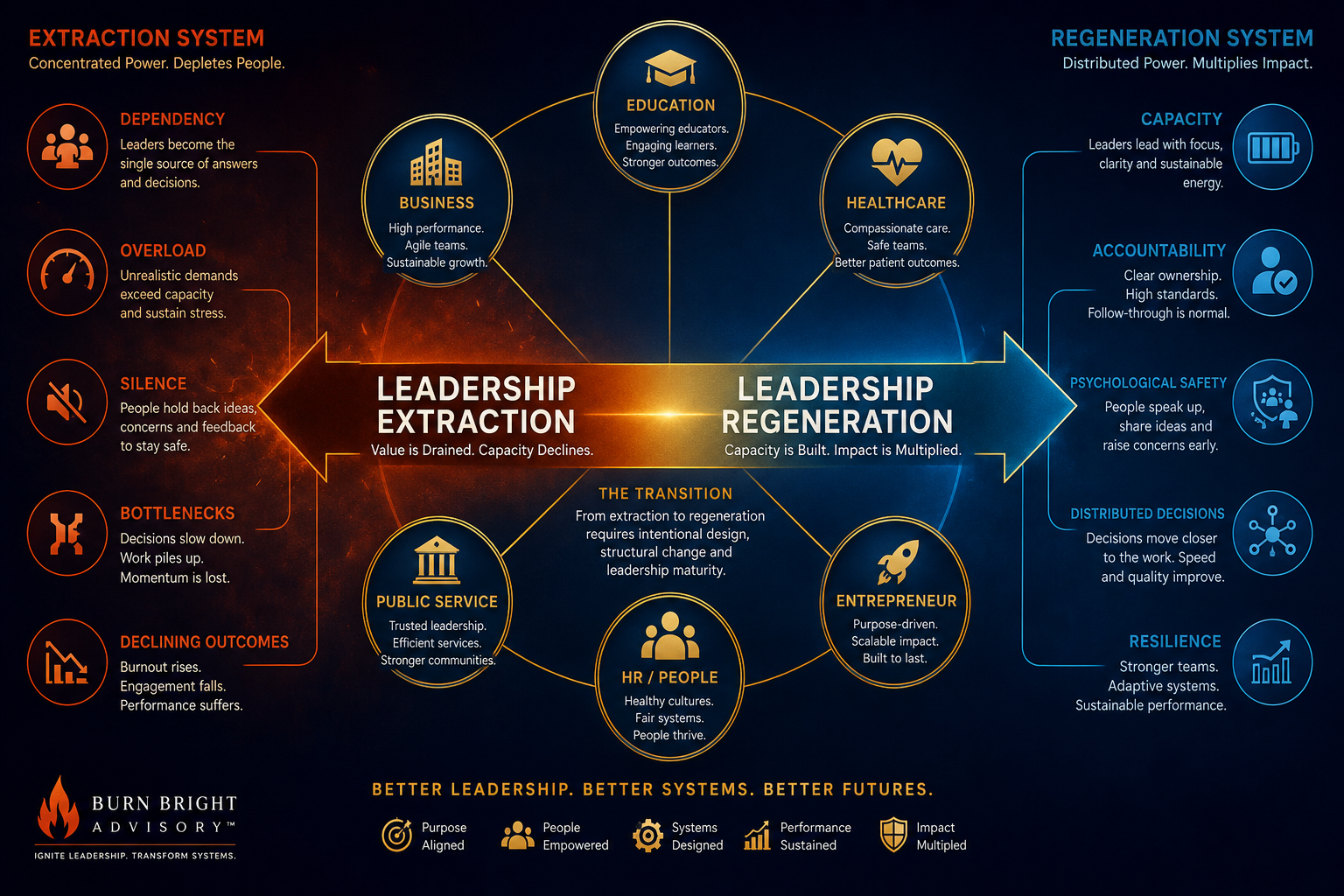 Sector application illustration moving from leadership extraction to leadership regeneration