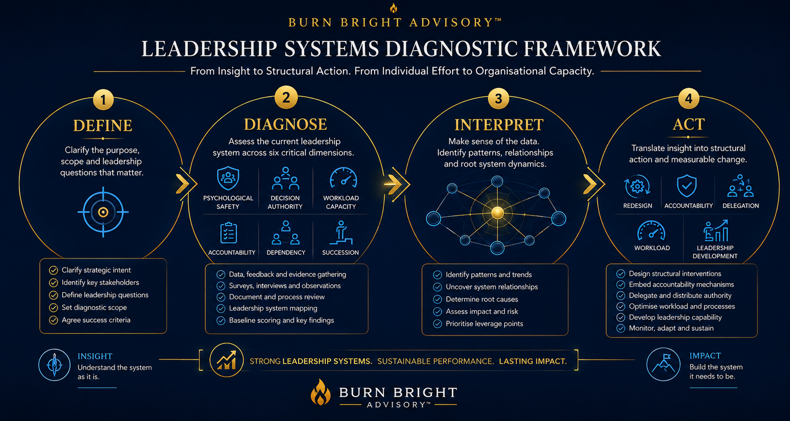 Reflection framework diagram showing Define, Diagnose, Interpret and Act