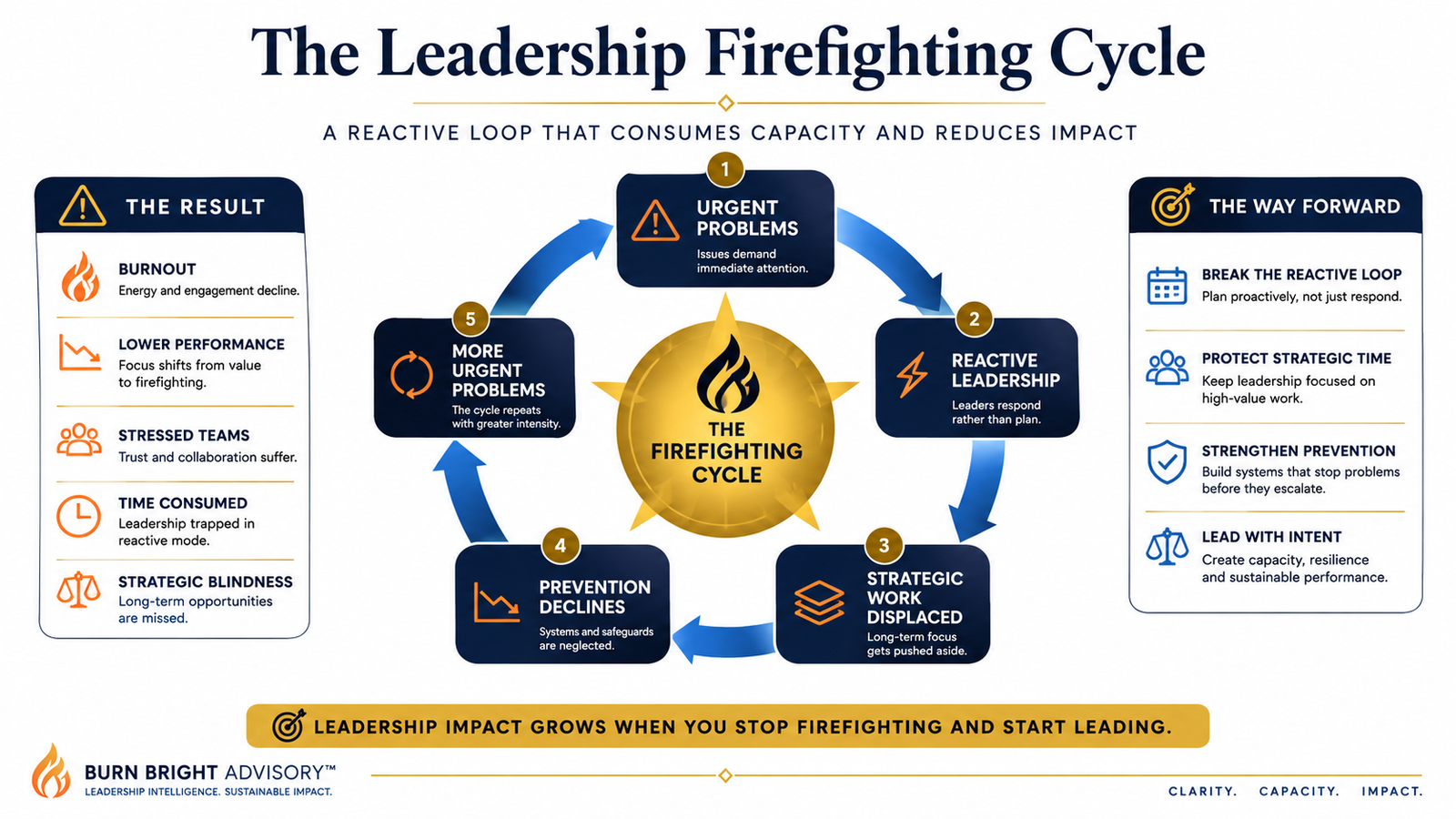 Diagram of the leadership firefighting cycle