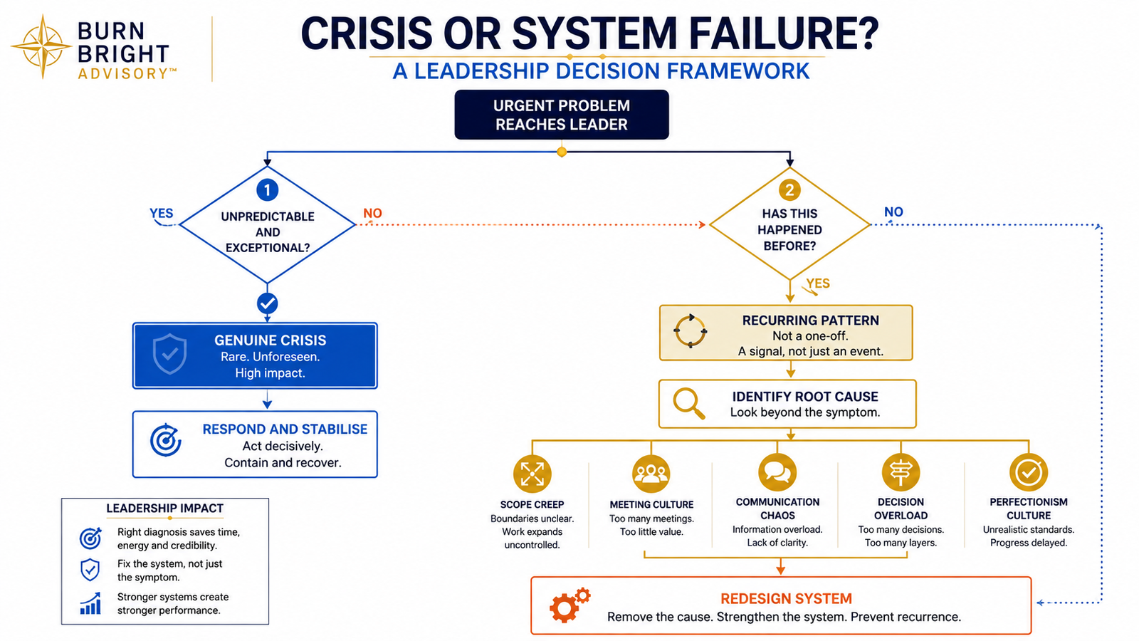 Firefighting diagnostic separating genuine crises from recurring operational problems