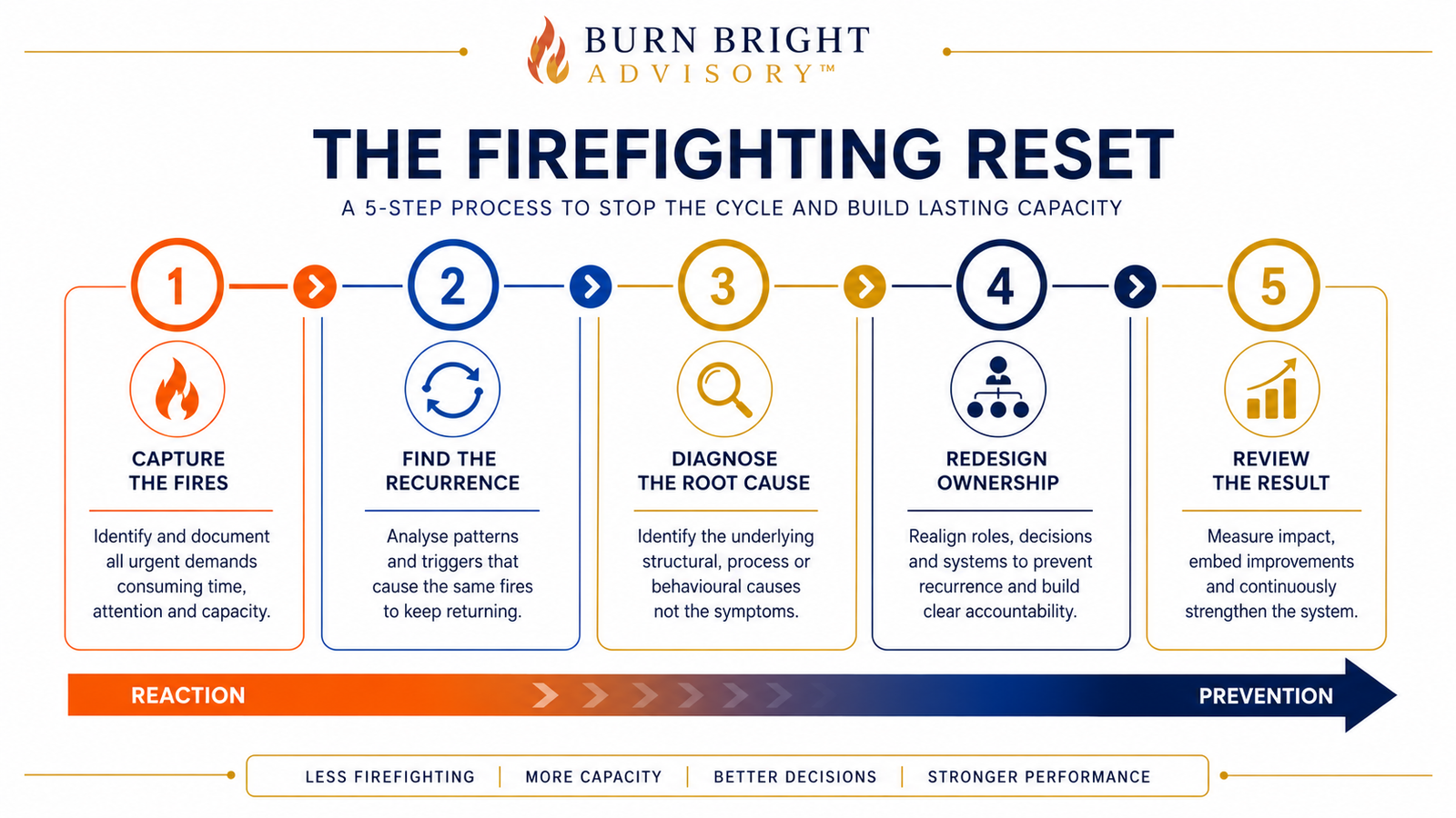 The Firefighting Reset framework: Capture, Identify, Diagnose, Redesign, Review
