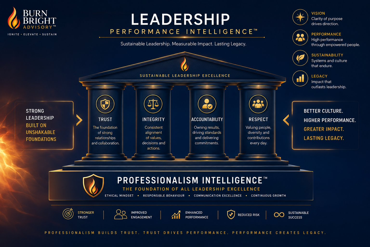 Professionalism leadership as the foundation of Leadership Performance Intelligence