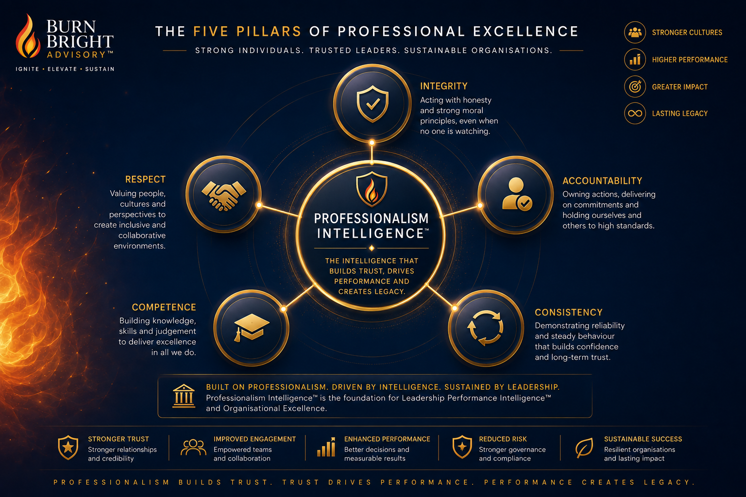 Leadership Performance Intelligence framework diagram