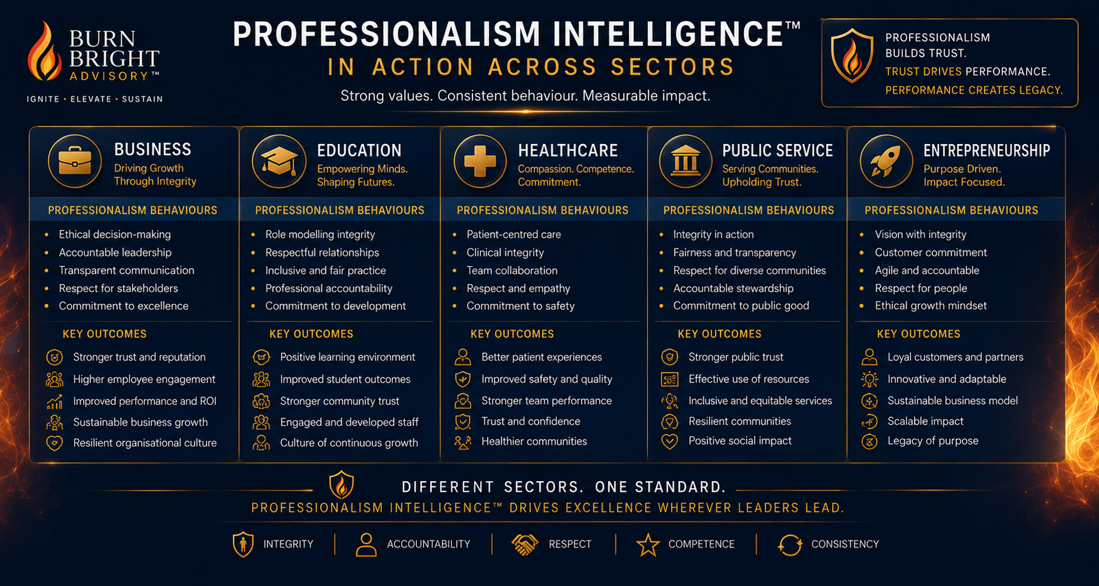 Cross-sector applications of professionalism leadership across business, education, healthcare and public service