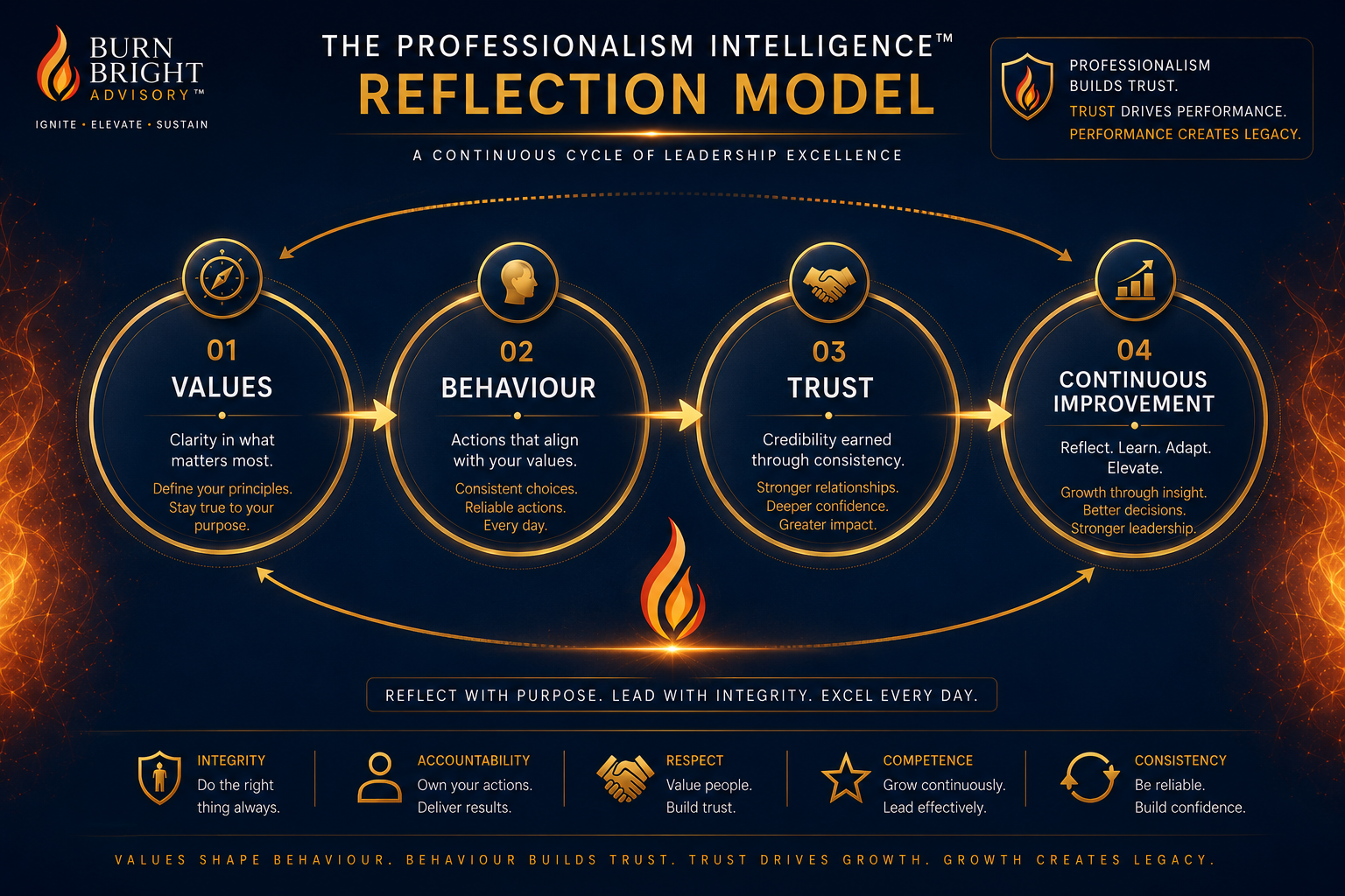 Leadership reflection framework for professionalism development
