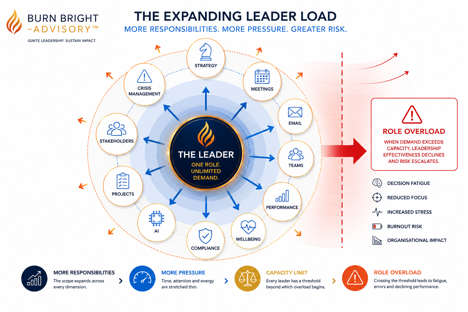 How leadership responsibilities expand faster than organisational support