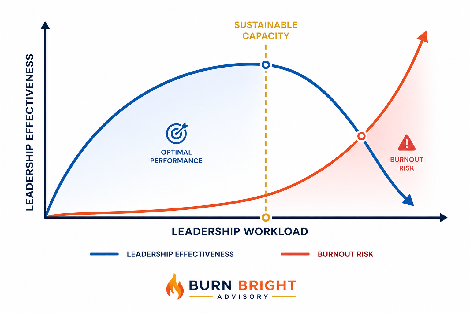 Leadership effectiveness falls as role overload increases