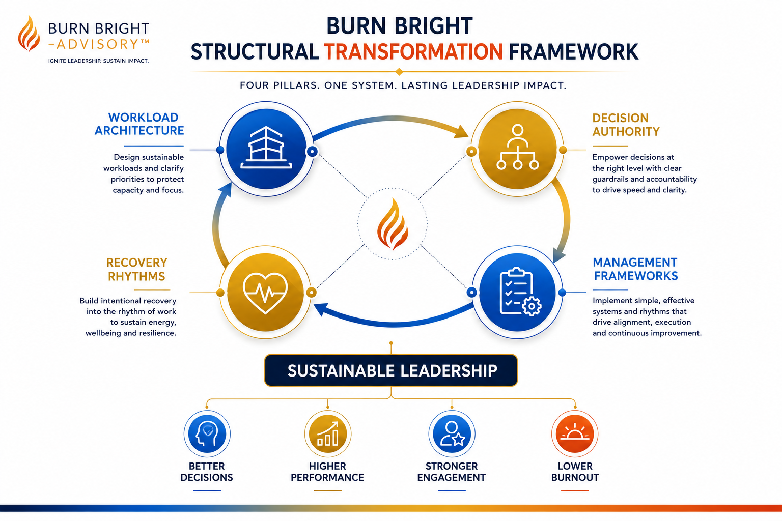 The Burn Bright Structural Transformation Framework