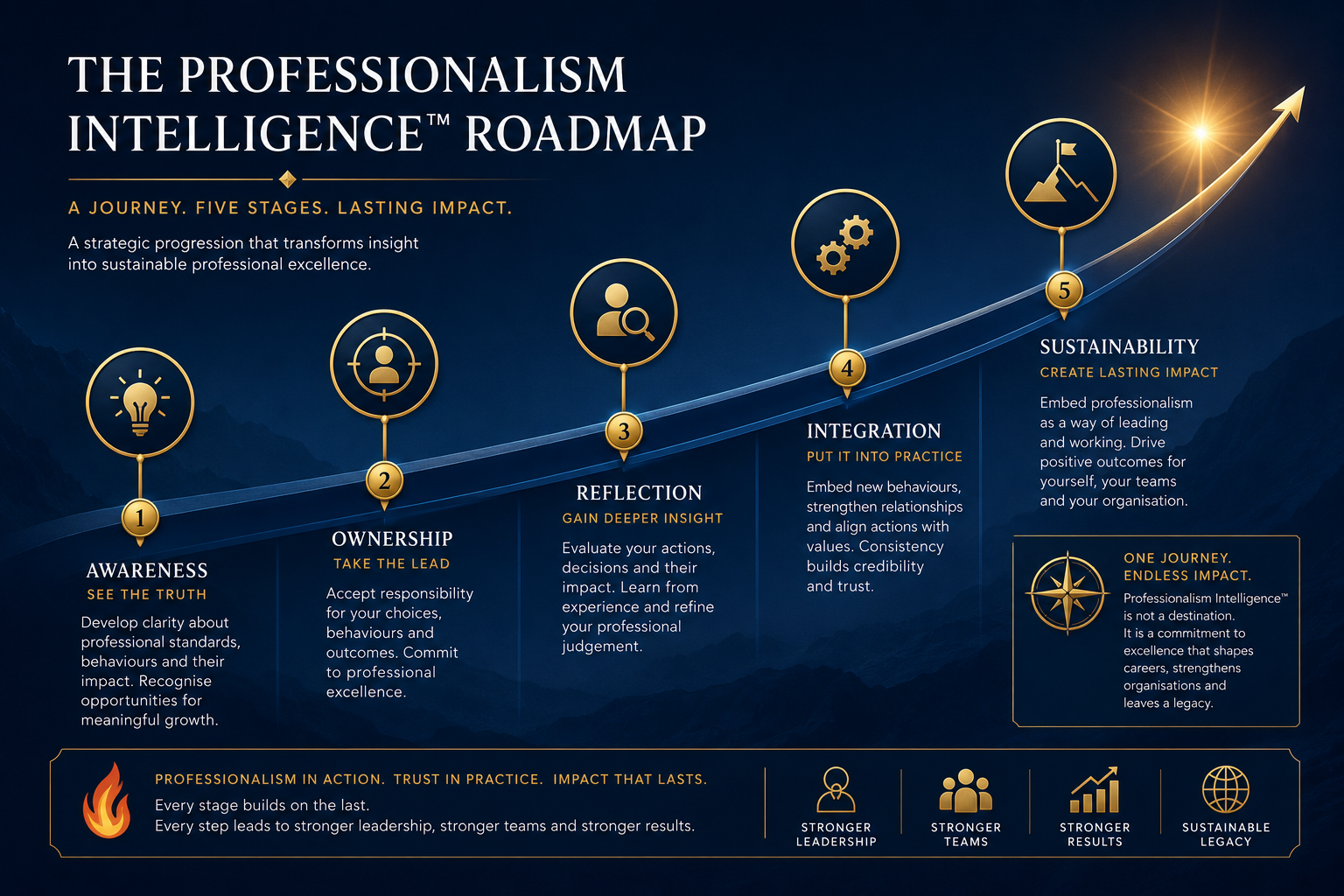 Organisational culture of professionalism and accountability being built through leadership example