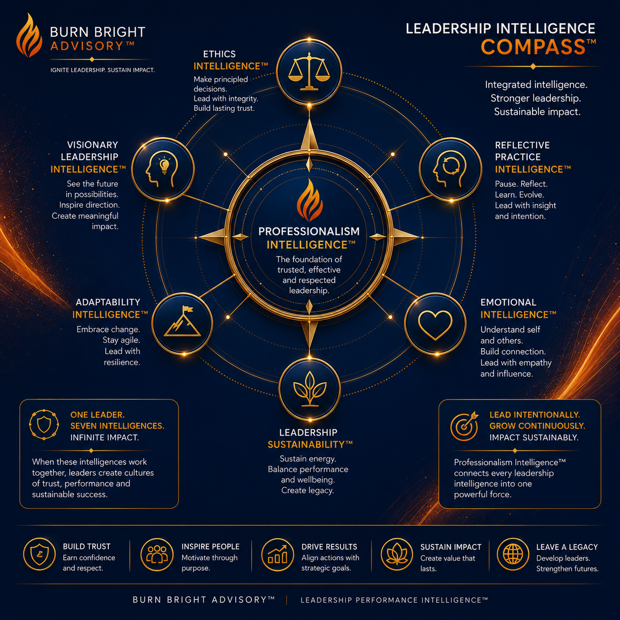 Roadmap illustrating the stages of building an accountable leadership culture
