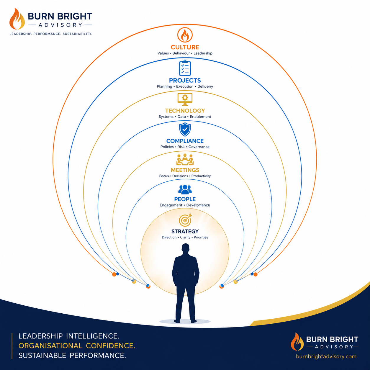Scope creep expanding faster than organisational support for executive leaders