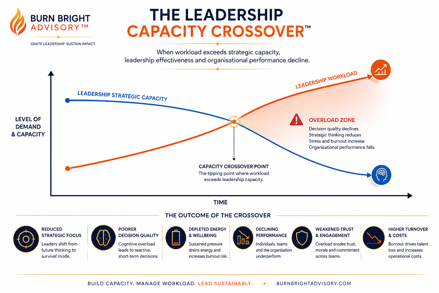 Rising leadership responsibility against declining strategic capacity over time