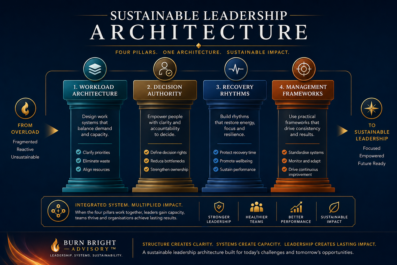 Structural redesign replacing expanding executive workload with sustainable leadership architecture