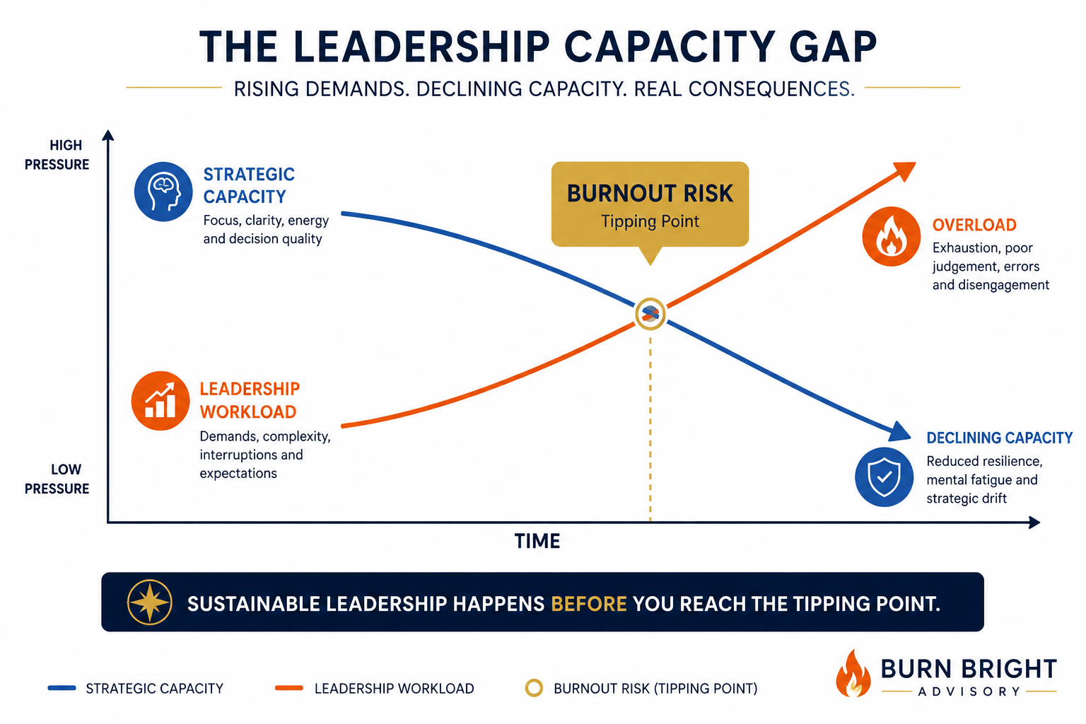The Scope Creep Curve showing operational work overtaking strategic leadership capacity