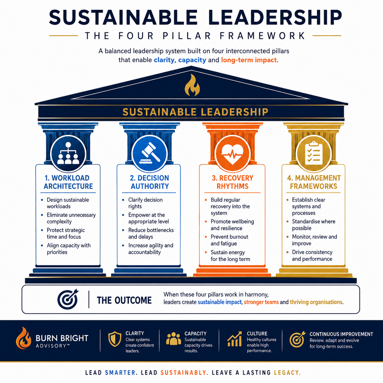 Leader protecting strategic thinking time through clear workload boundaries