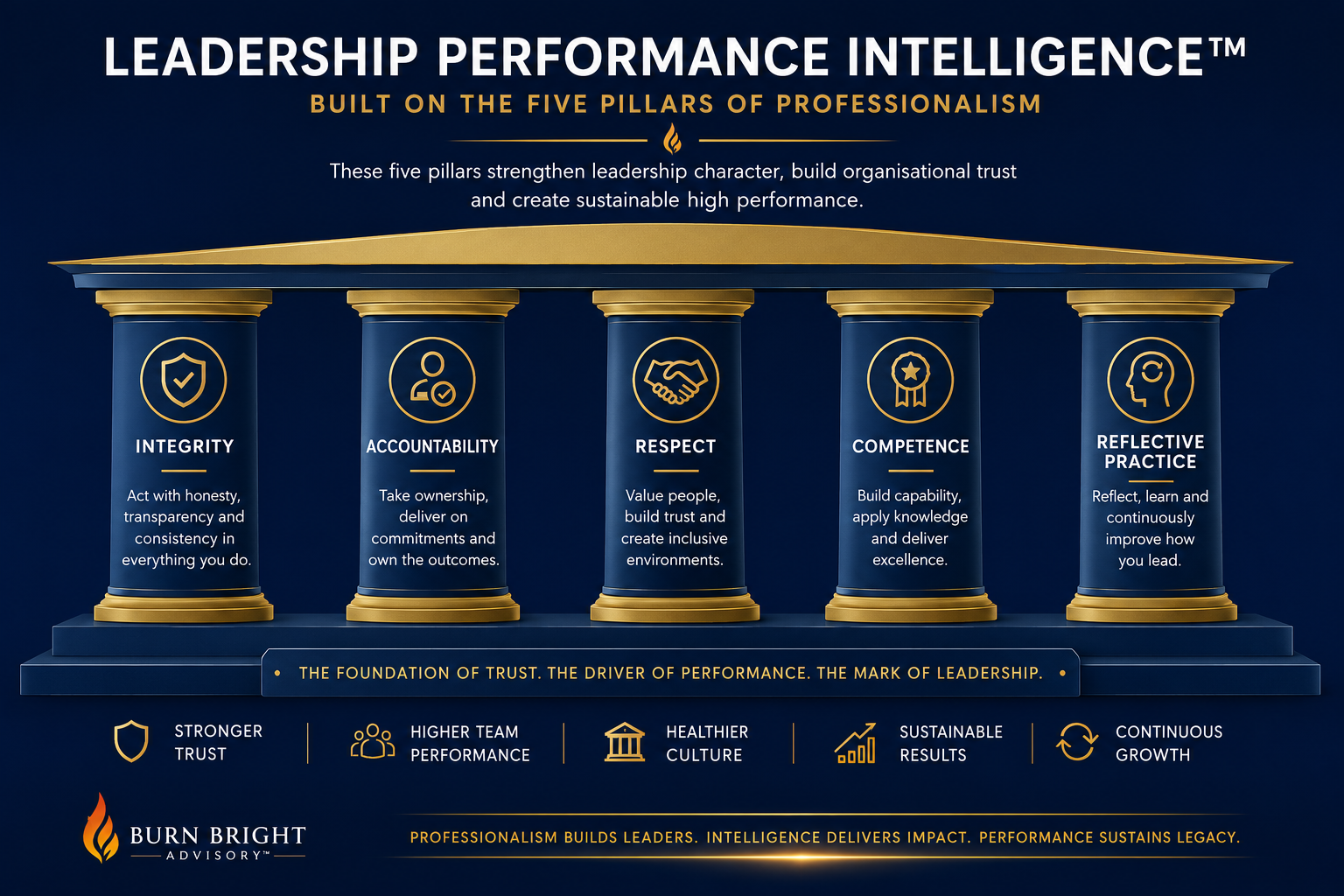 The Five Pillars of Professionalism Intelligence framework