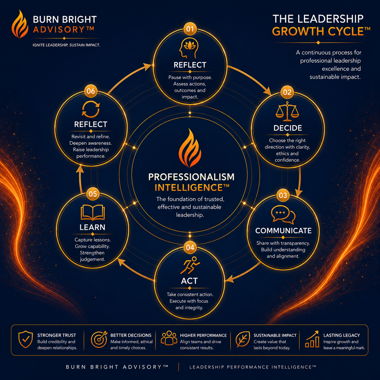Daily Professionalism Intelligence Cycle showing eight reinforcing habits