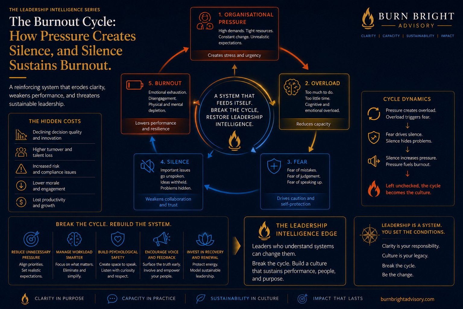 why leaders hide burnout - the burnout cycle showing how pressure creates silence and silence sustains burnout