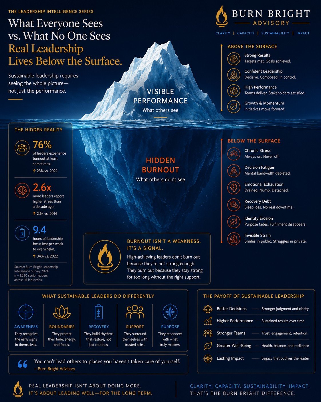 why leaders hide burnout - the hidden reality of leadership burnout iceberg showing visible performance above and hidden burnout below