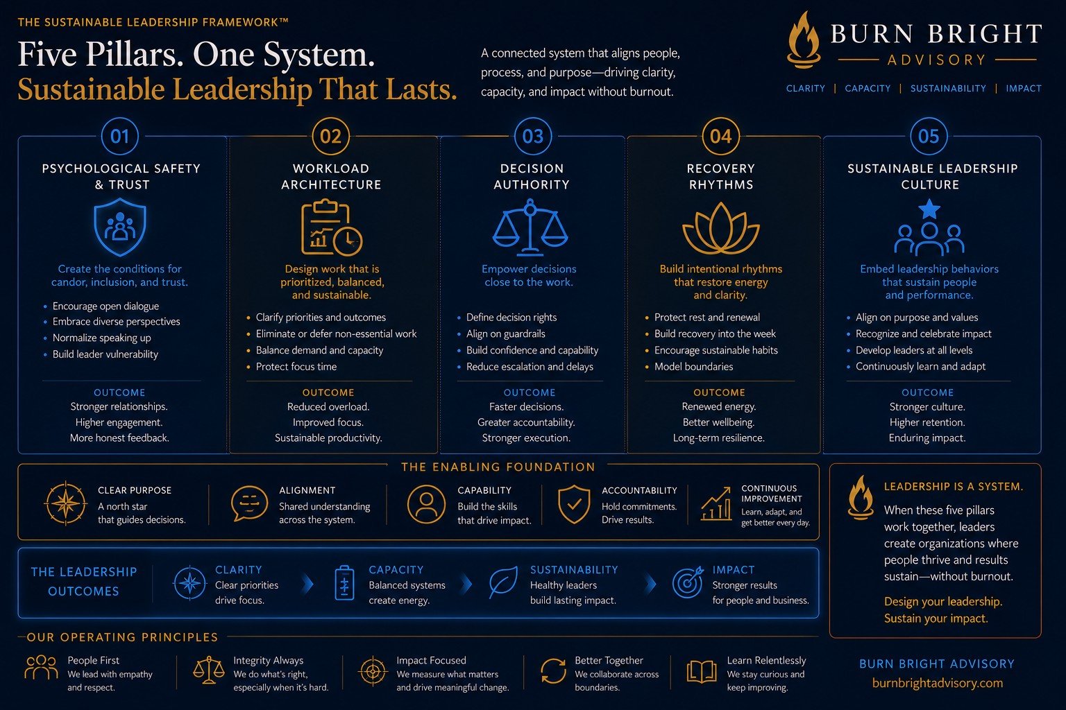 why leaders hide burnout - the Burn Bright sustainable leadership framework five pillars one system