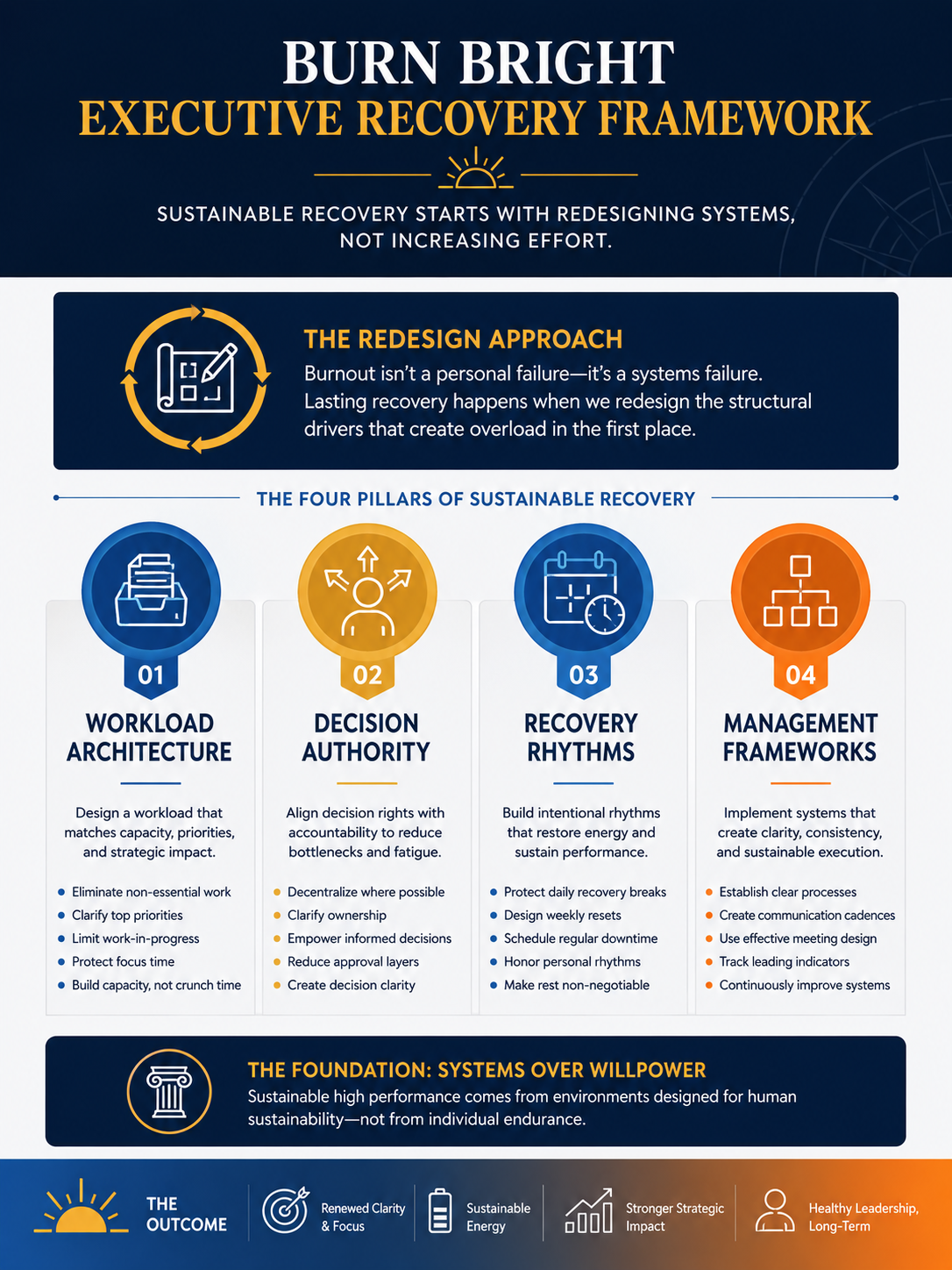 burnout recovery for executives - the burn bright executive recovery framework showing structural causes and redesign approach