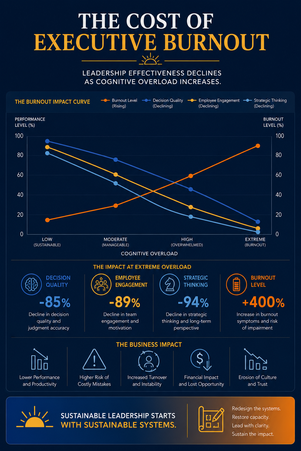 burnout recovery for executives - how executive burnout impacts leadership performance showing decline in decision quality engagement and strategic thinking