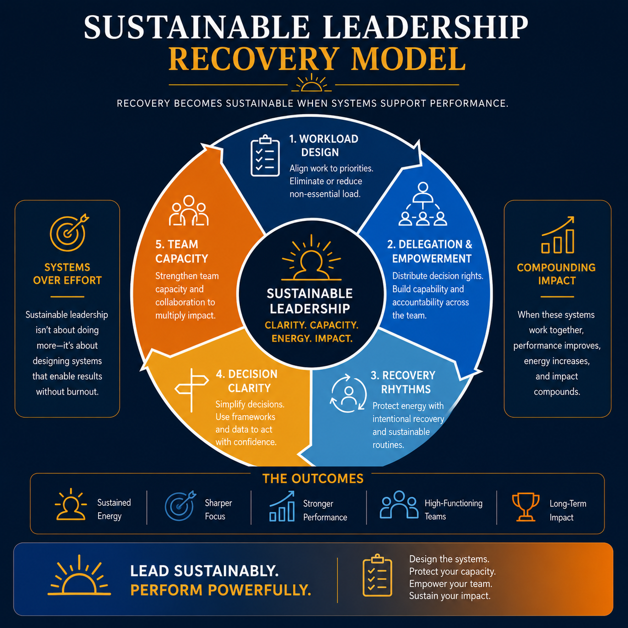burnout recovery for executives - sustainable leadership recovery model showing workload authority recovery and systems operating together