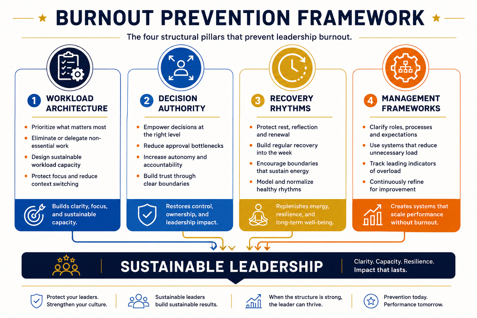 can leaders prevent burnout - the burn bright prevention framework showing structural drivers and sustainable leadership outcomes