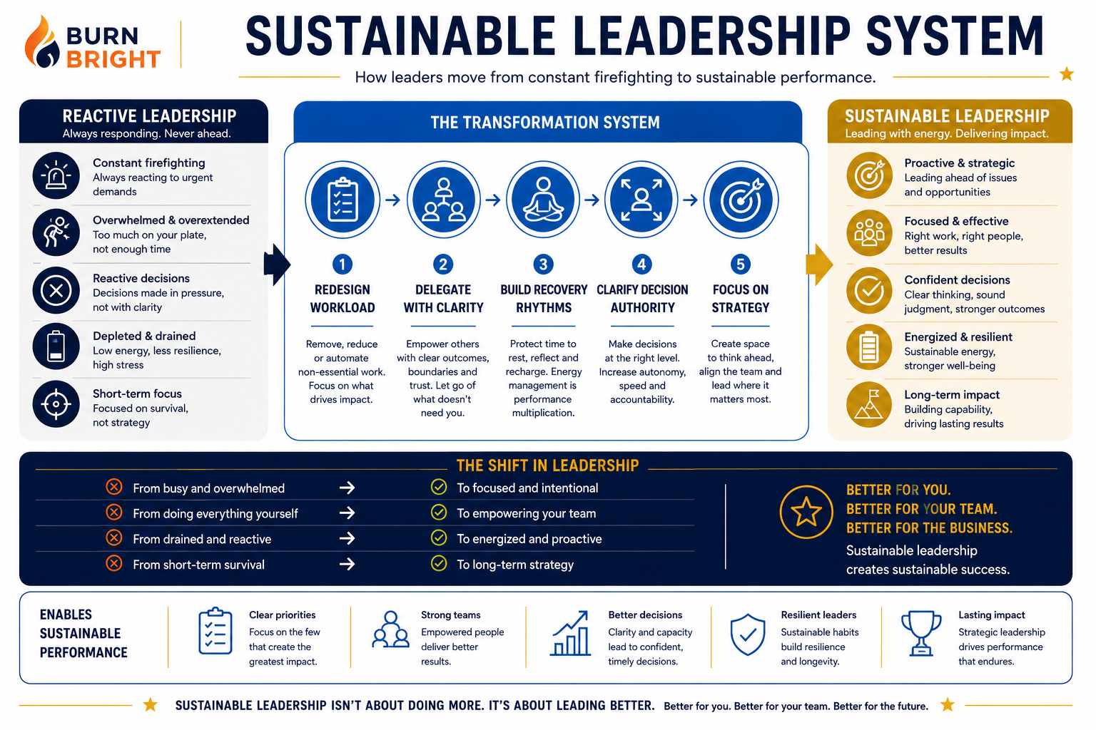 can leaders prevent burnout - sustainable leadership system showing shift from reactive leadership to structural leadership