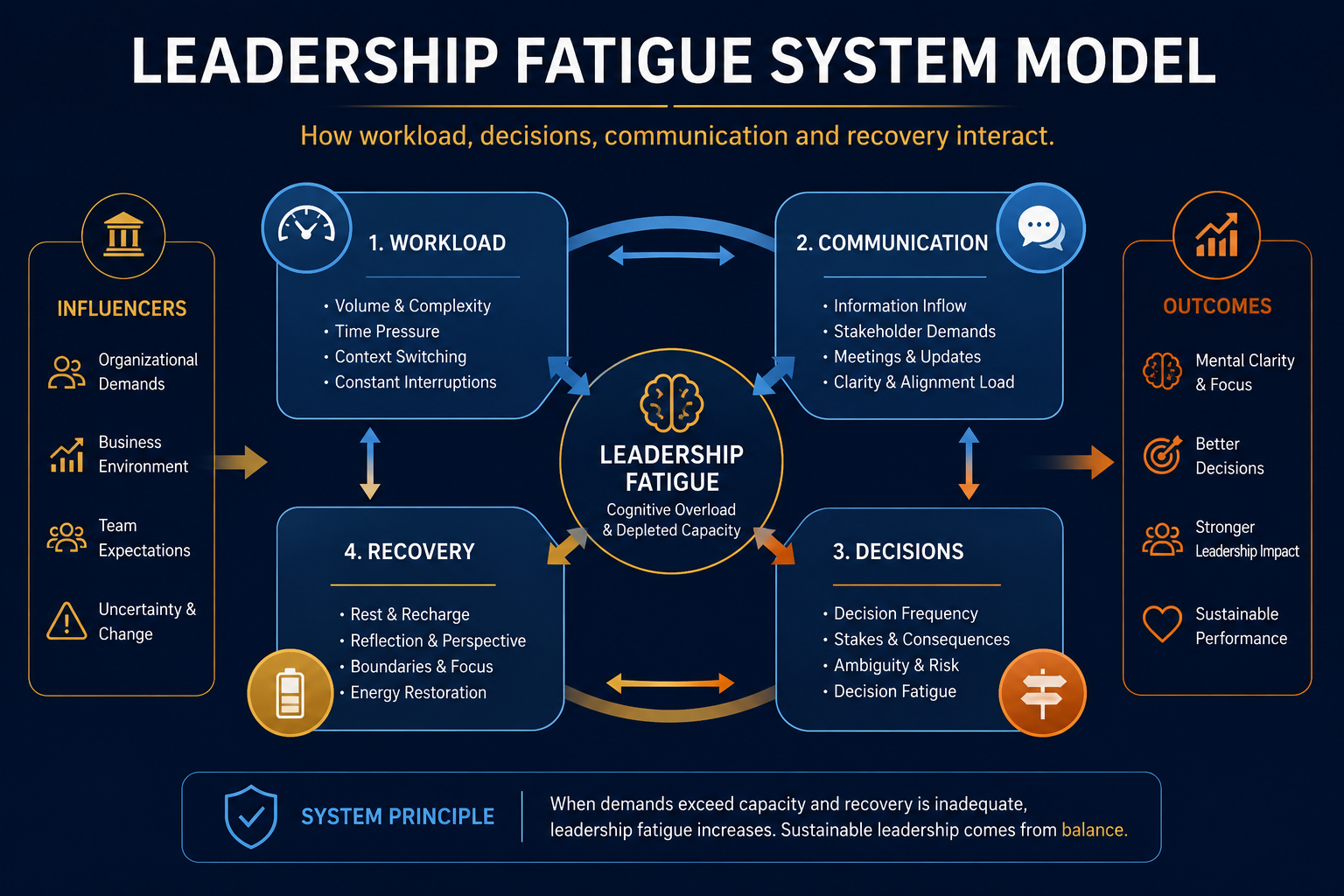 why resilient leaders burn out - the burn bright system failure model showing how structural demands exceed sustainable leadership capacity