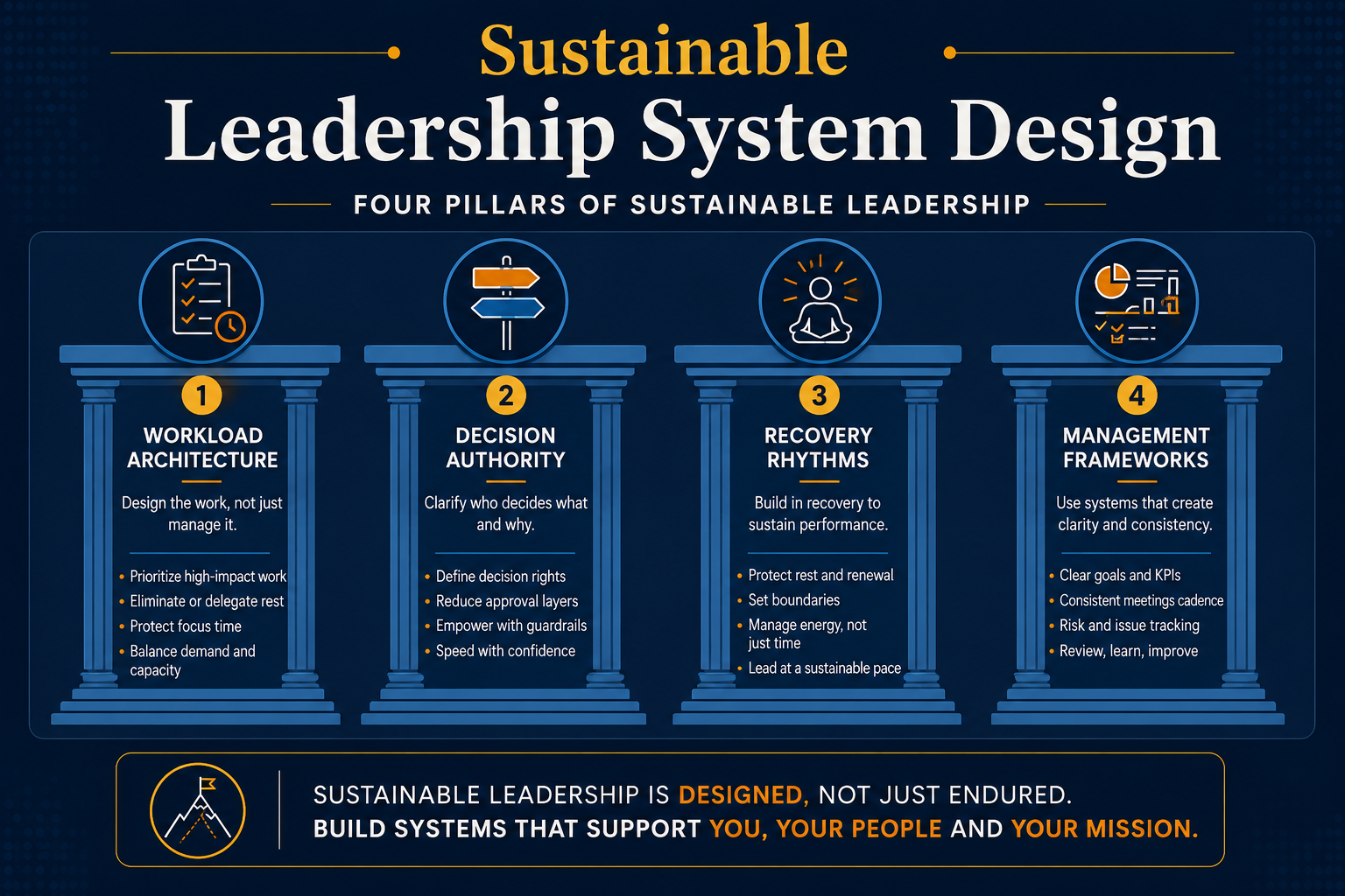 why resilient leaders burn out - the four pillars of sustainable leadership showing how organisational systems support performance
