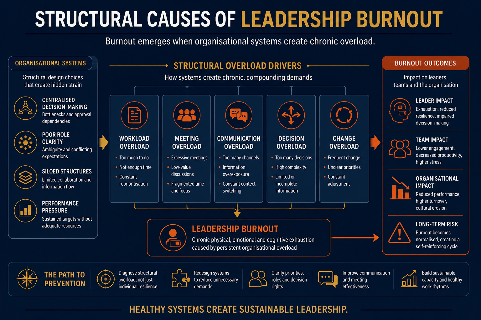 burnout organisational design - the relationship between organisational design and burnout outcomes showing how workload architecture and decision structures create burnout