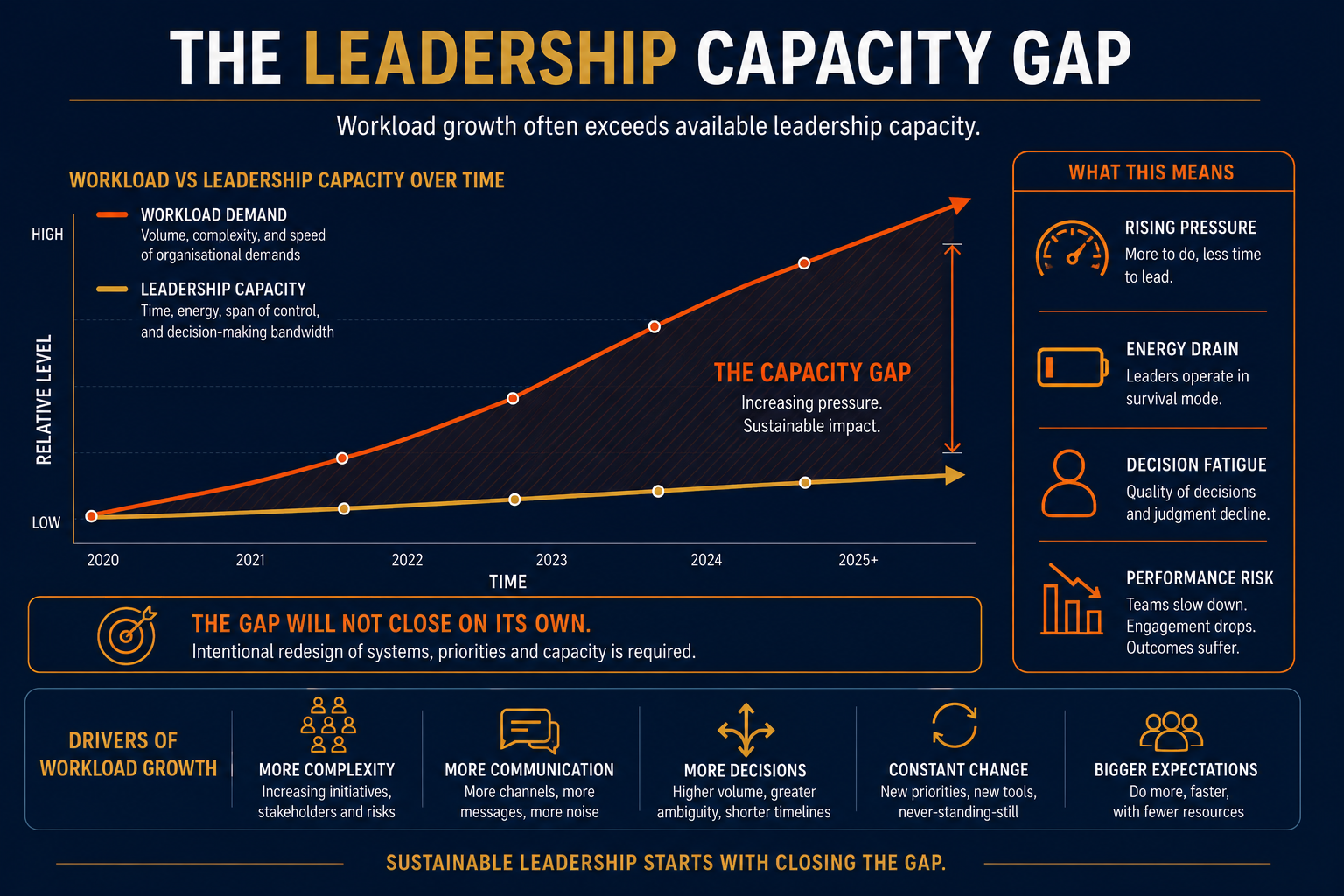 burnout organisational design - growth in leadership responsibilities versus available capacity showing the gap that predicts burnout
