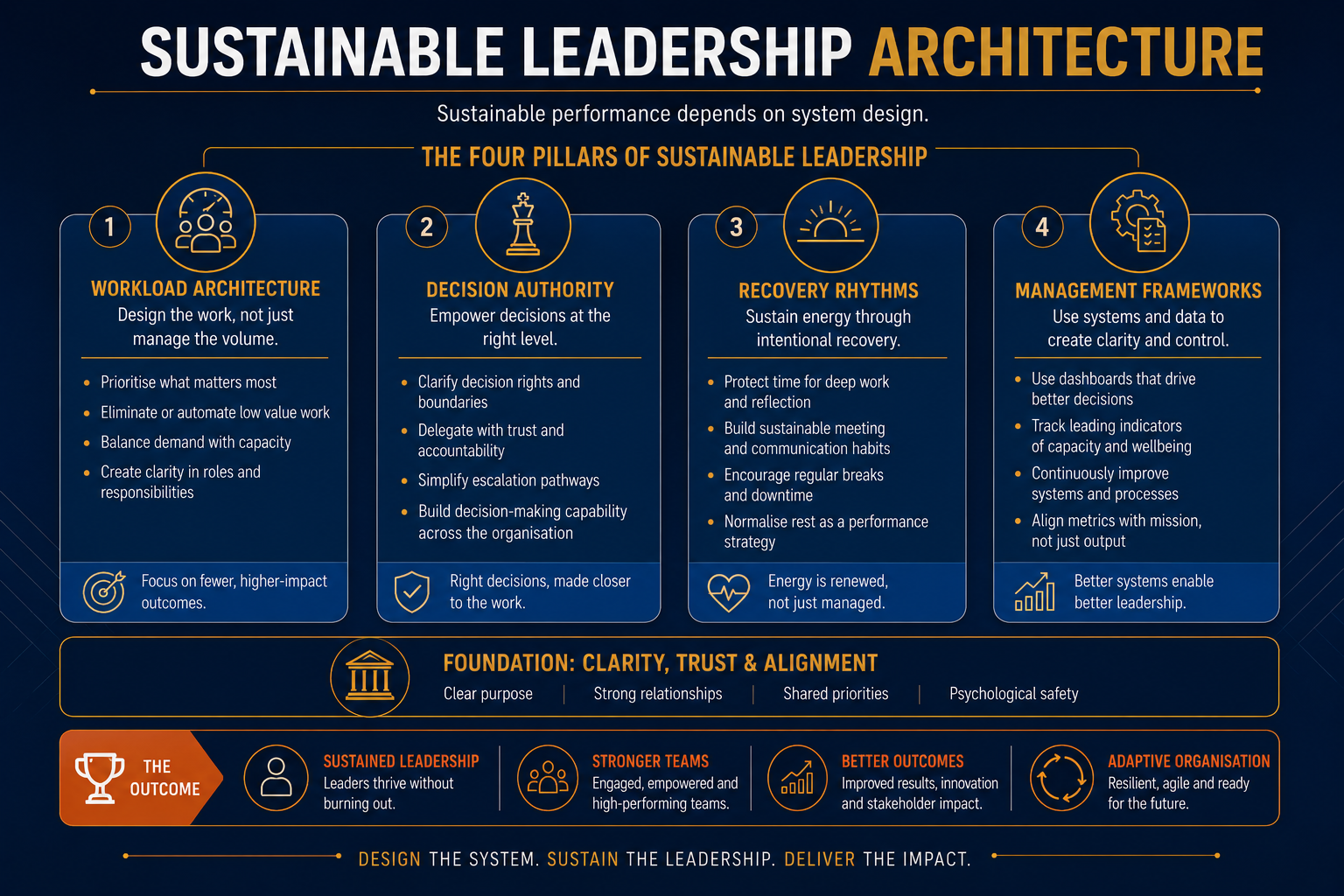 burnout organisational design - the four pillar structural transformation model showing how workload authority recovery and management systems work together
