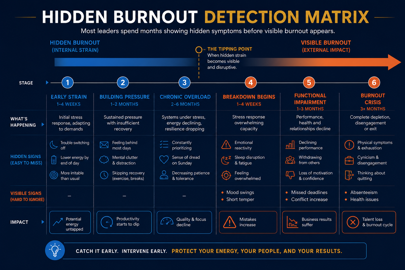 how to detect hidden burnout - early hidden burnout indicators versus visible burnout indicators showing most leaders spend months in the hidden phase