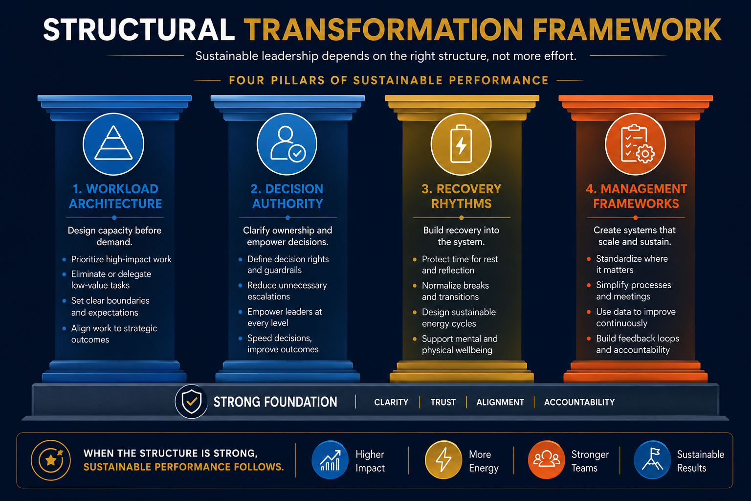 how to detect hidden burnout - the four pillar structural transformation framework for workload authority recovery and management systems